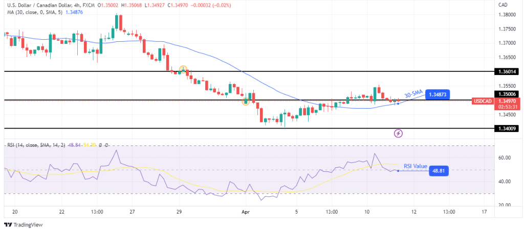 USD/CAD technical forecast