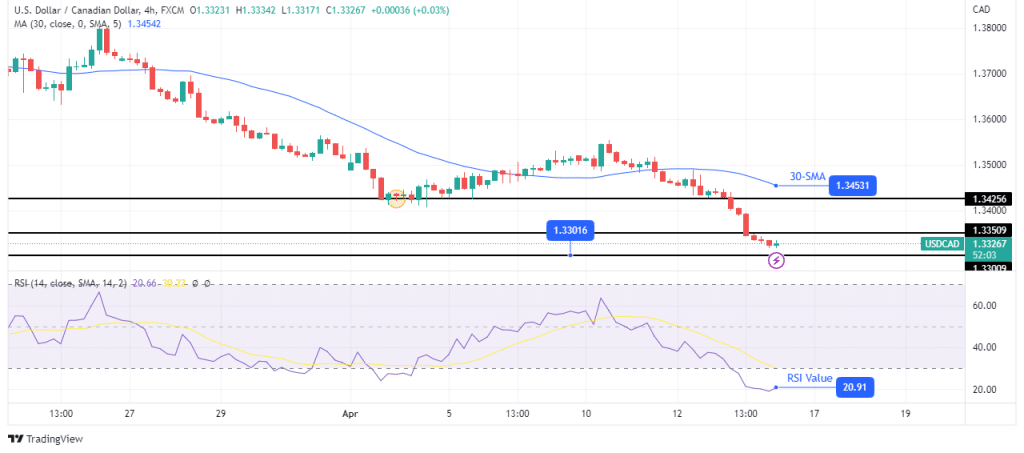 USD/CAD technical outlook