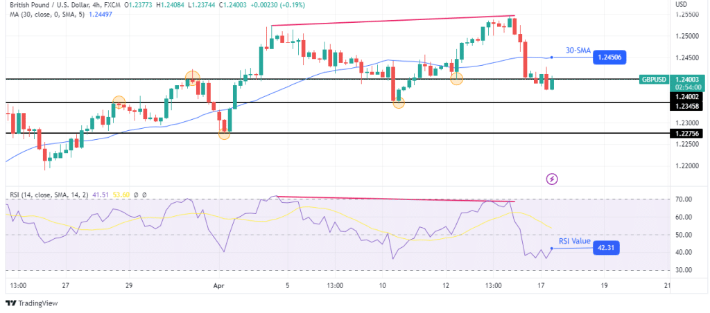 GBP/USD technical outlook GBP/USD technical outlook