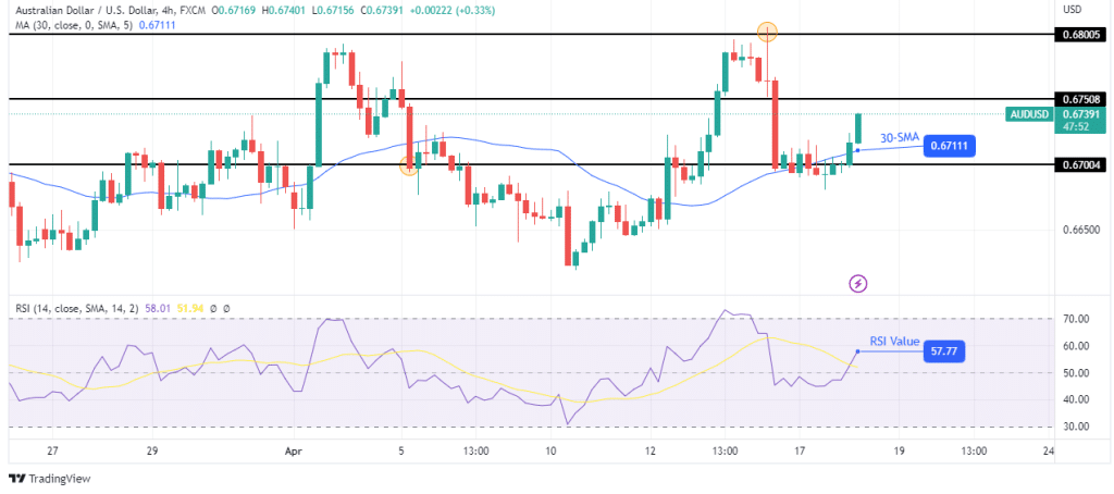 AUD/USD technical outlook