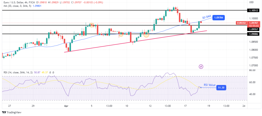 تحلیل فنی قیمت EUR/USD