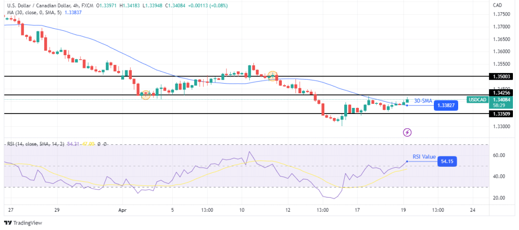 USD/CAD technical price analysis