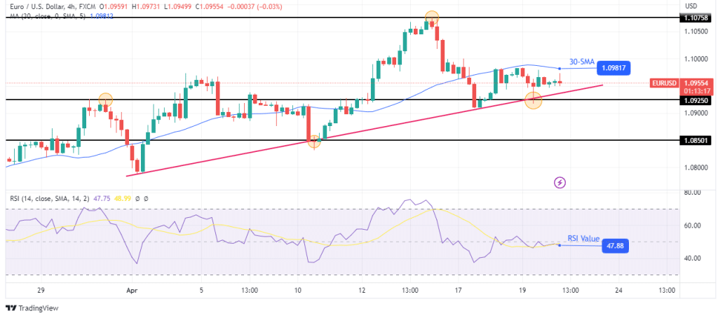 EUR/USD technical forecast