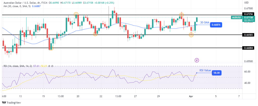 AUD/USD technical outlook