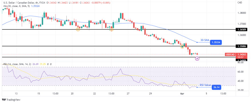 USD/CAD technical outlook