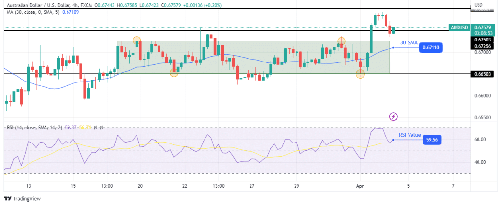 AUD/USD technical price analysis