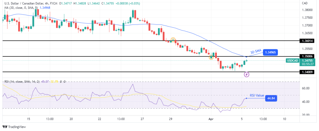 USD/CAD technical forecast