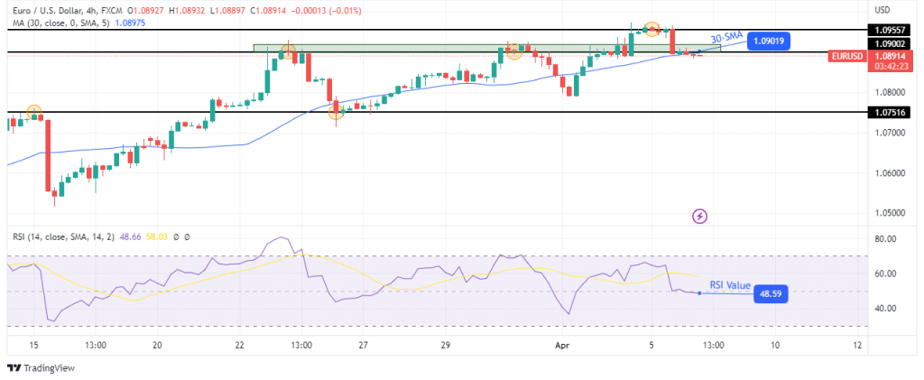 EUR/USD technical forecast