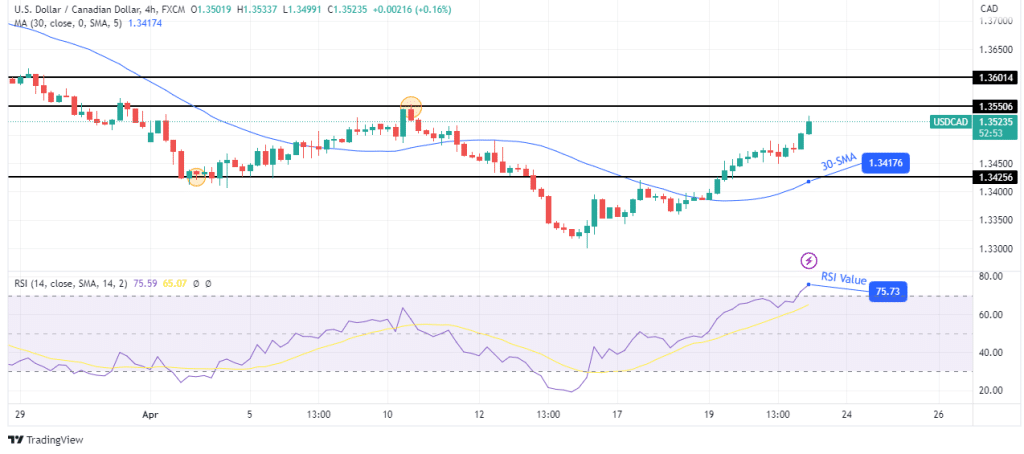 USD/CAD technical outlook USD/CAD technical outlook