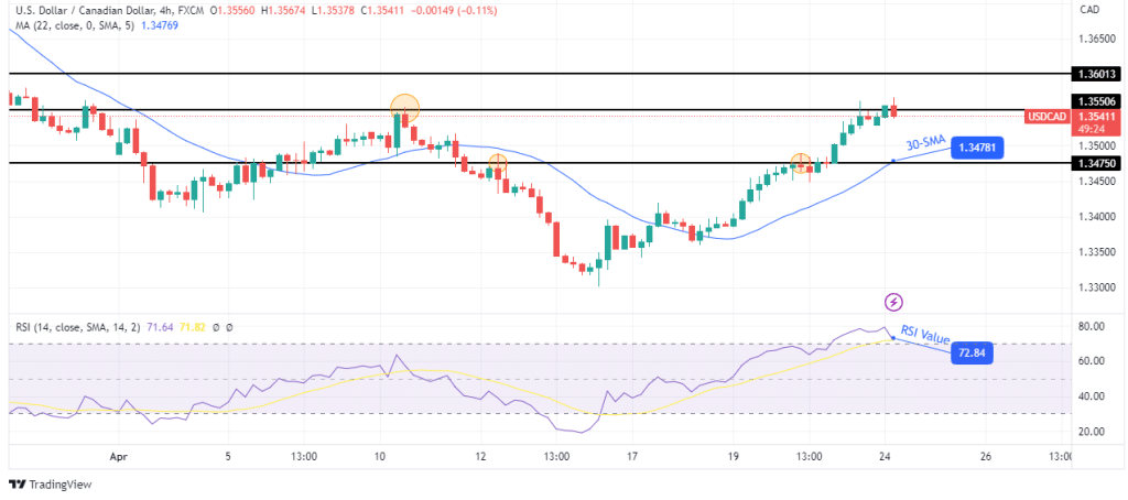 پیش بینی فنی USD/CAD