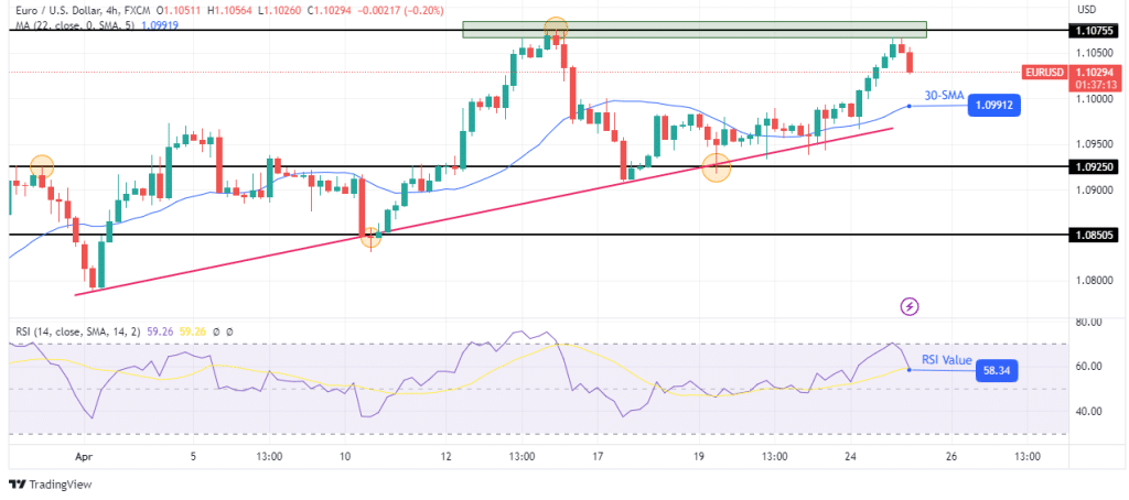 EUR/USD technical outlook