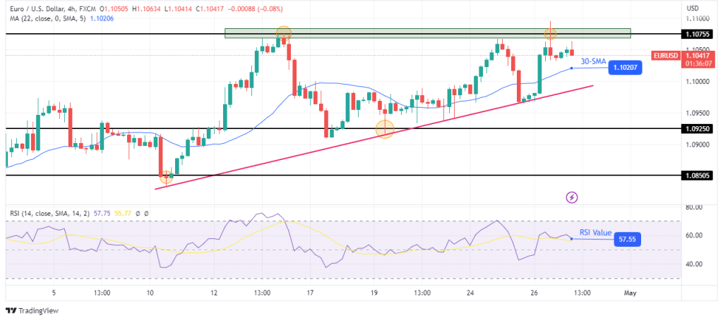 EUR/USD technical forecast