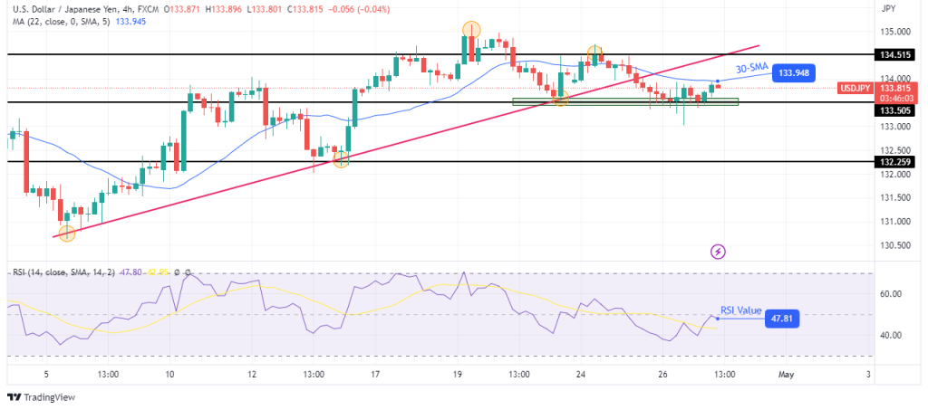USD/JPY technical outlook USD/JPY technical outlook