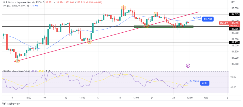 USD/JPY technical outlook