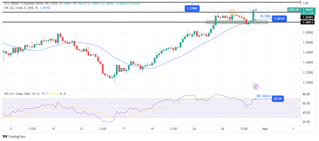 USD/CAD technical price analysis