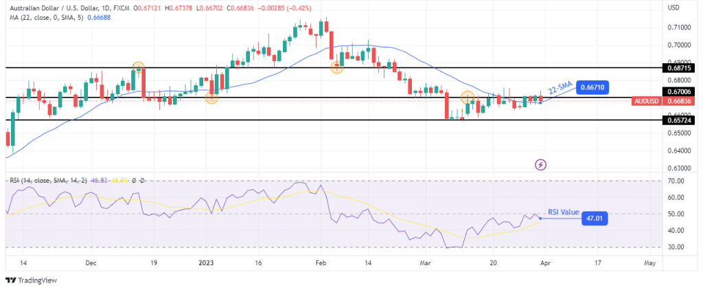 AUD/USD weekly technical forecast