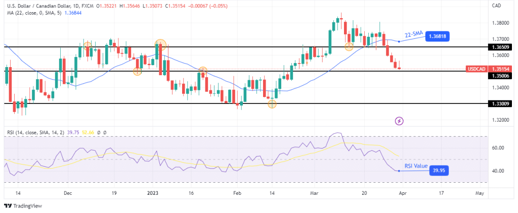 USD/CAD weekly technical outlook