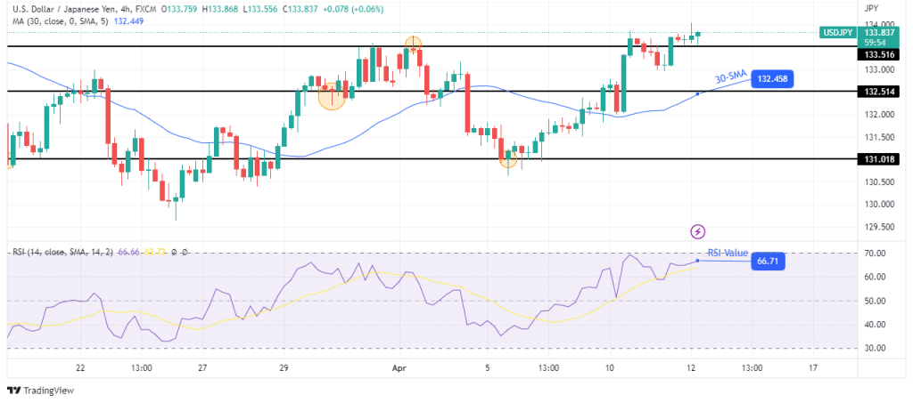 USD/JPY technical price analysis