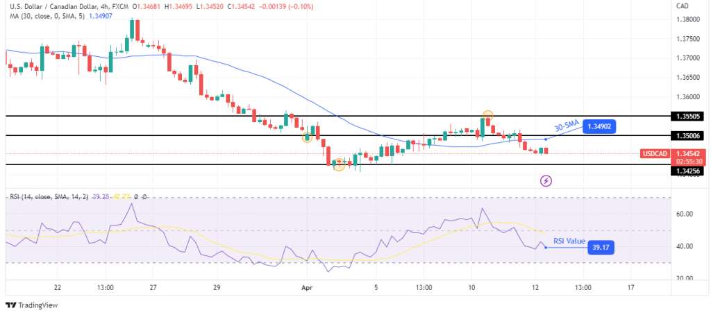 USD/CAD technical forecast