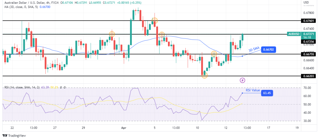 AUD/USD technical forecast