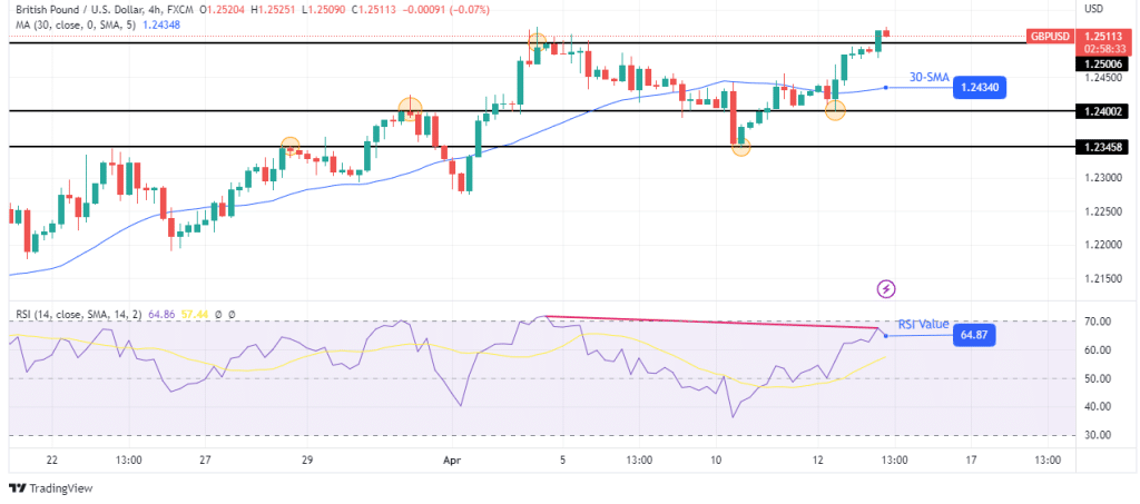 GBP/USD technical outlook