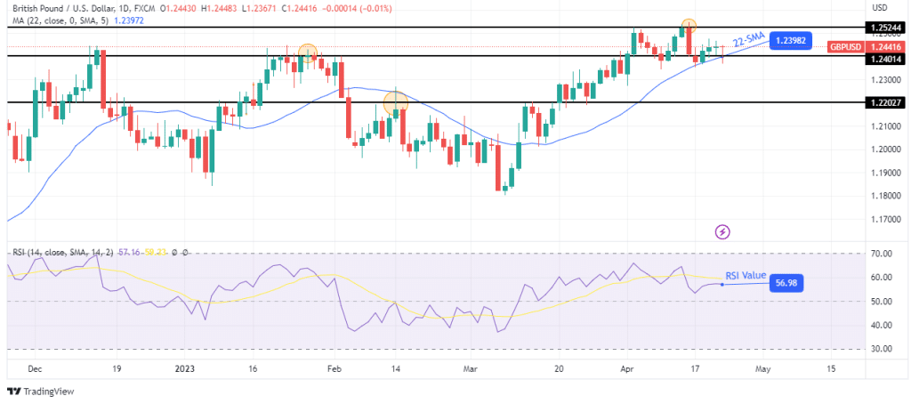 GBP/USD weekly technical forecast