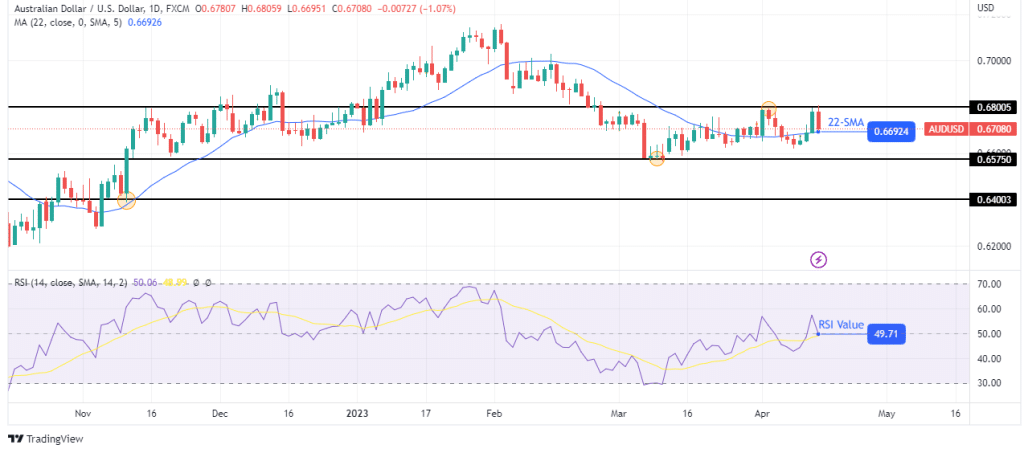 AUD/USD weekly technical forecast