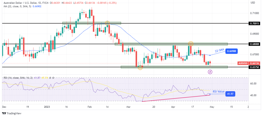 AUD/USD weekly technical forecast