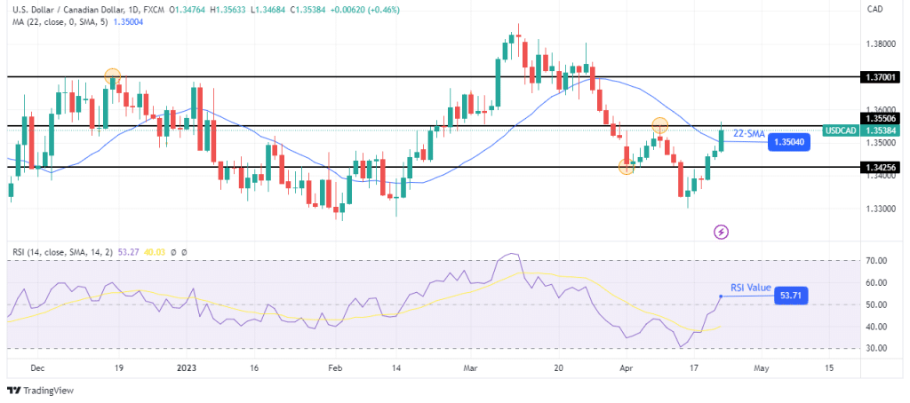 US Dollar Forecast: USD/CAD Continues to Bounce Along 50-Day SMA