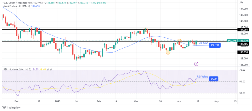 USD/JPY weekly technical outlook