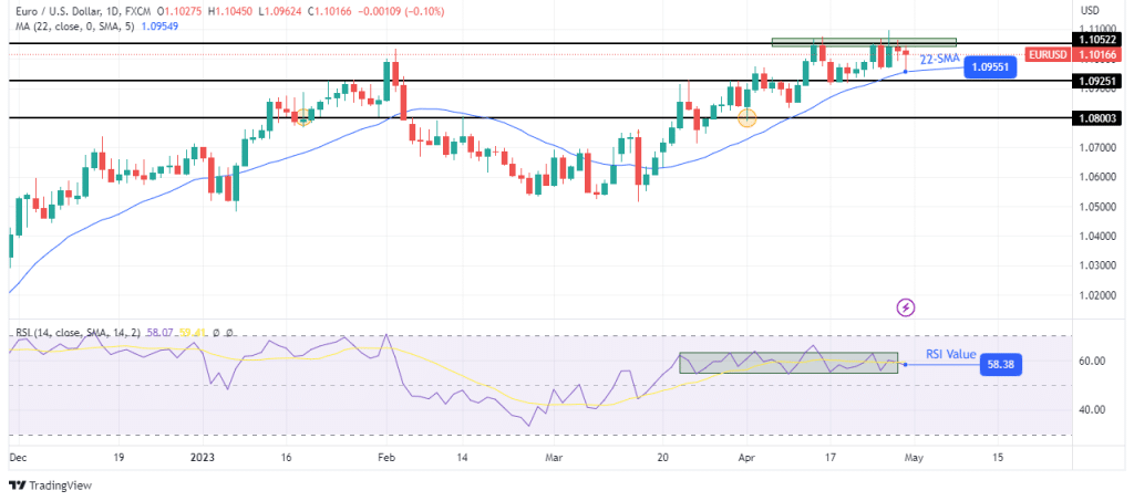 EUR/USD weekly technical forecast