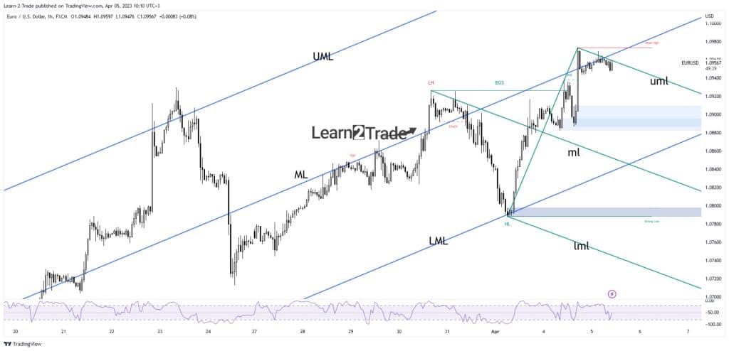 EUR/USD price