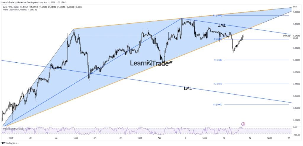 EUR/USD price