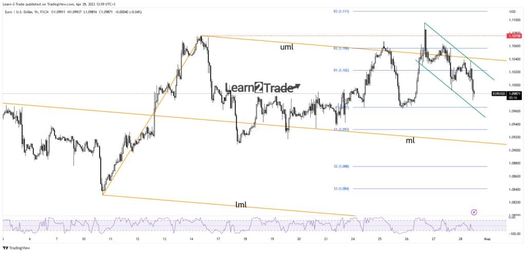 EUR/USD Price Drops Below 1.10 Despite Poor US Advance GDP 1 EUR/USD price