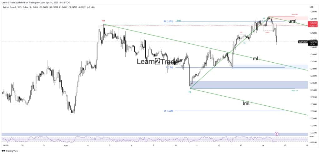 GBP/USD price