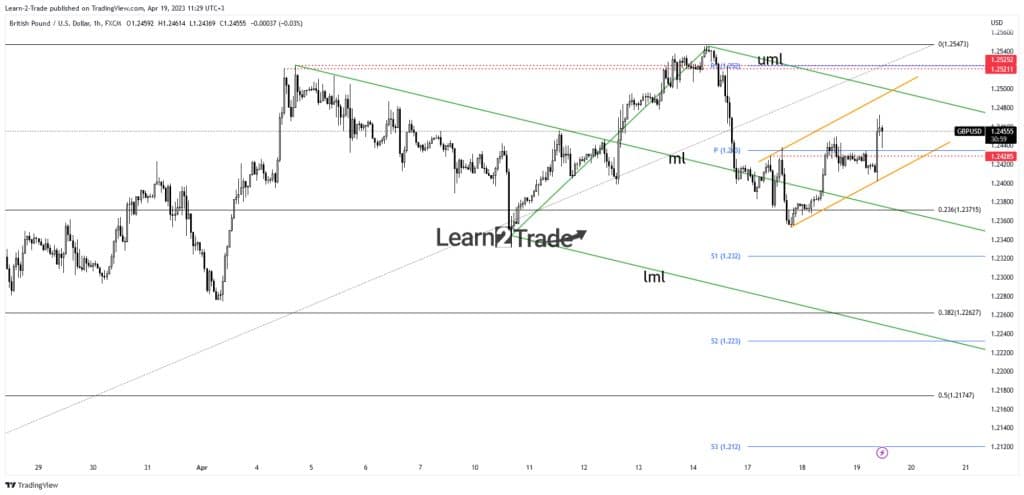 GBP/USD price GBP/USD price