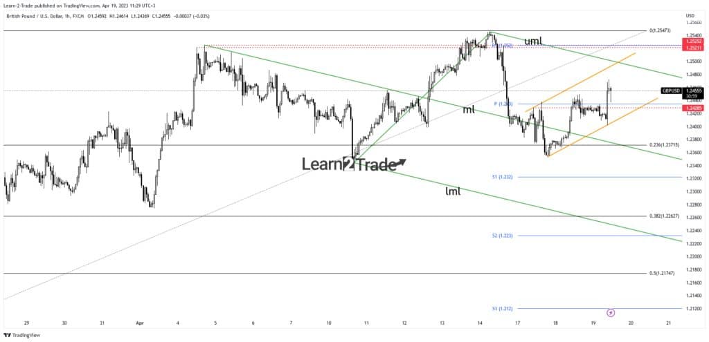 GBP/USD price