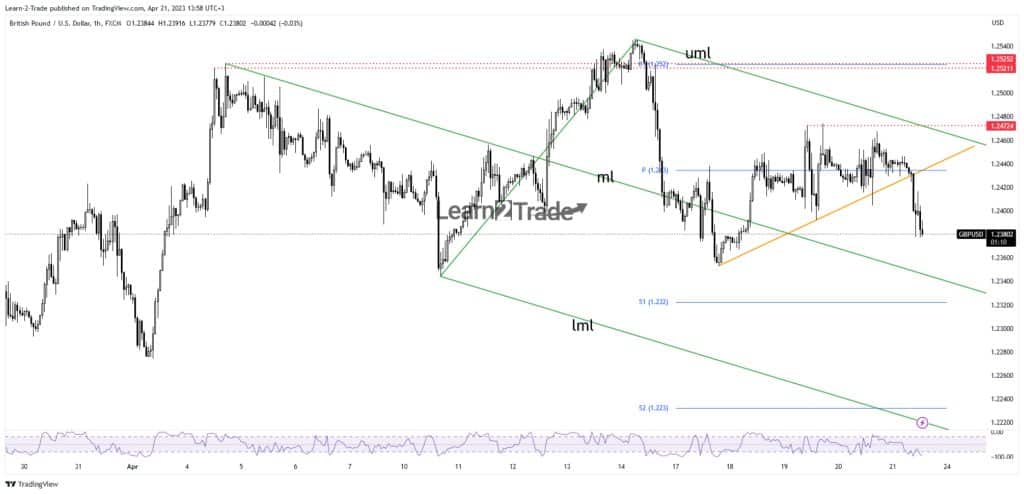 قیمت Gbp/USD