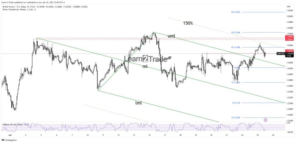 GBP/USD price