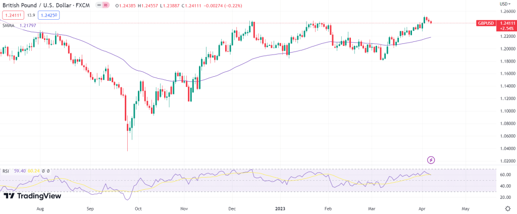 GBP/USD weekly forecast