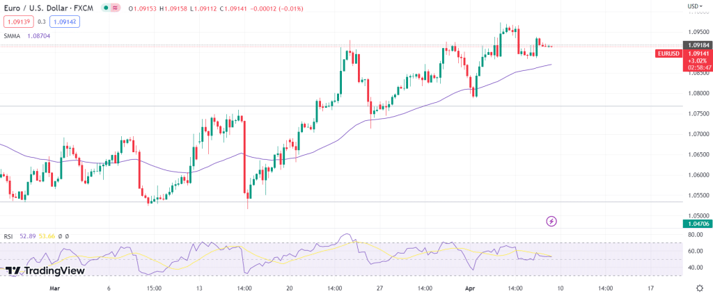 EUR/USD price technical outlook