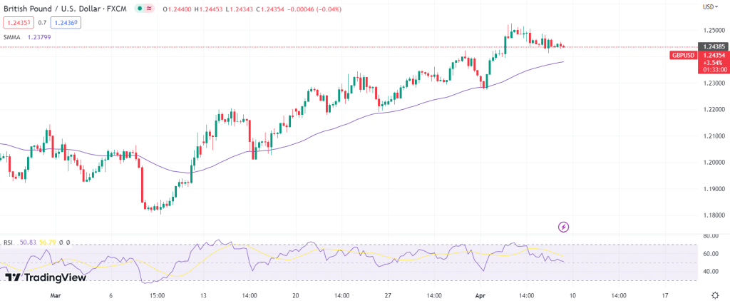 GBP/USD technical forecast