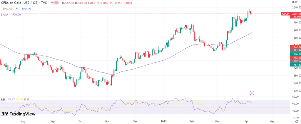 Gold weekly forecast