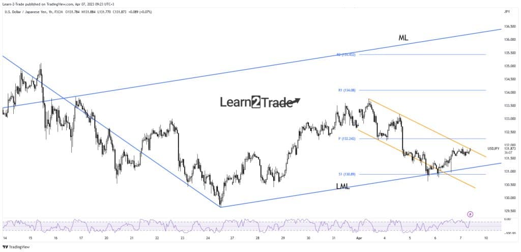 USD/JPY price