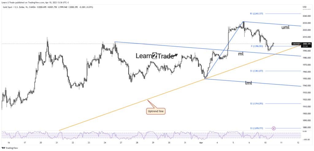 Gold price