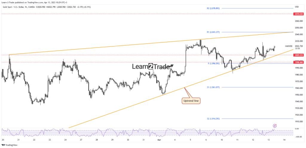 Gold price