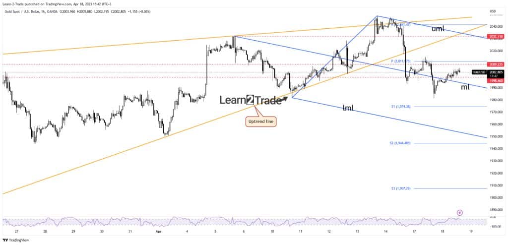 Gold price