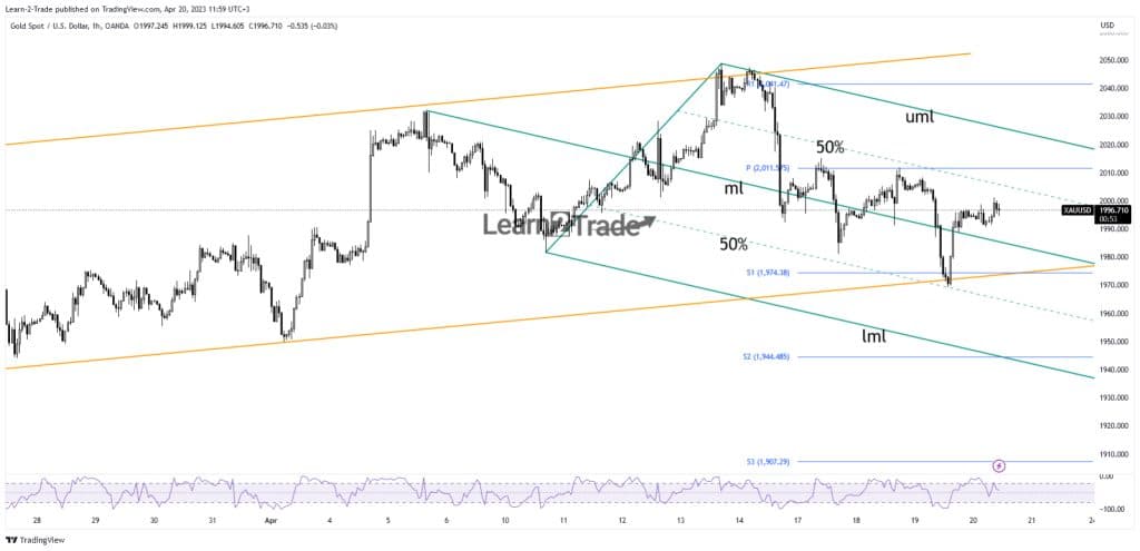 Gold price