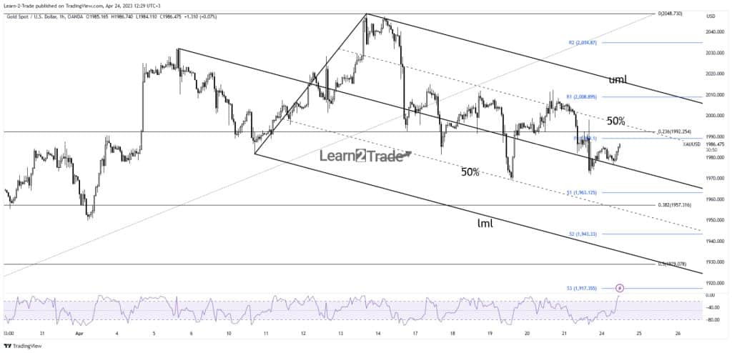 Gold price