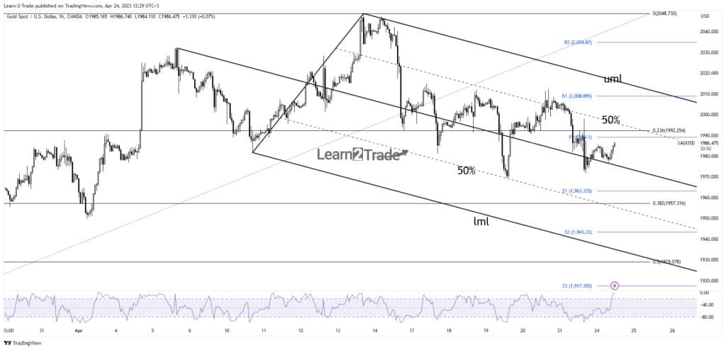 Gold price